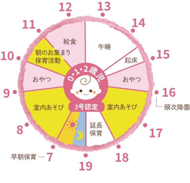 0・1・2歳児　3号認定